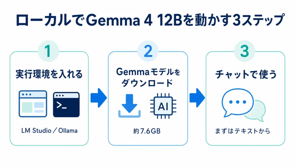 ローカルAIを動かす3ステップの図解。1.実行環境を入れる（LM Studio／Ollama）2.Gemmaモデルをダウンロード 3.チャットで使う