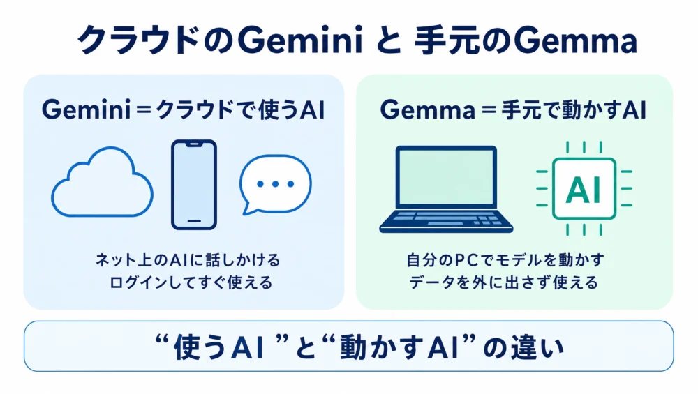 クラウドAIとローカルAIの違いの図解。左はGemini＝クラウド上のAIに話しかける、右はGemma＝自分のPCでモデルを動かす