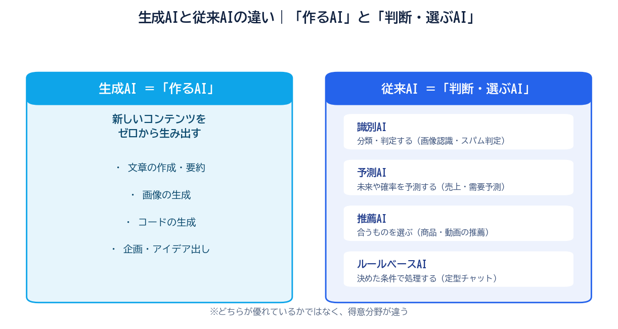 生成AIと従来AIの違いの2パネル比較図。左は生成AI＝作るAI（文章・画像・コード・企画を生み出す）、右は従来AI＝判断・選ぶAI（識別AI・予測AI・推薦AI・ルールベースAIの4種）。