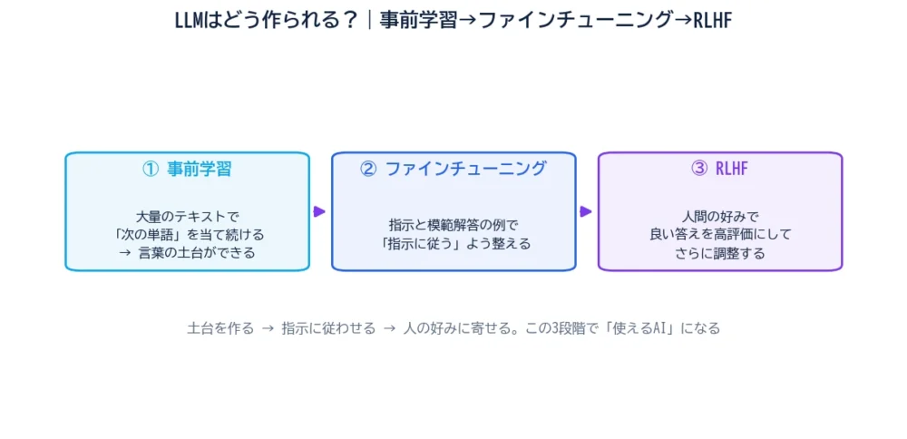 LLMの学習3段階の図解。①事前学習（大量テキストで次の単語予測）→②ファインチューニング（指示と模範解答）→③RLHF（人間の好みで評価）の流れ。