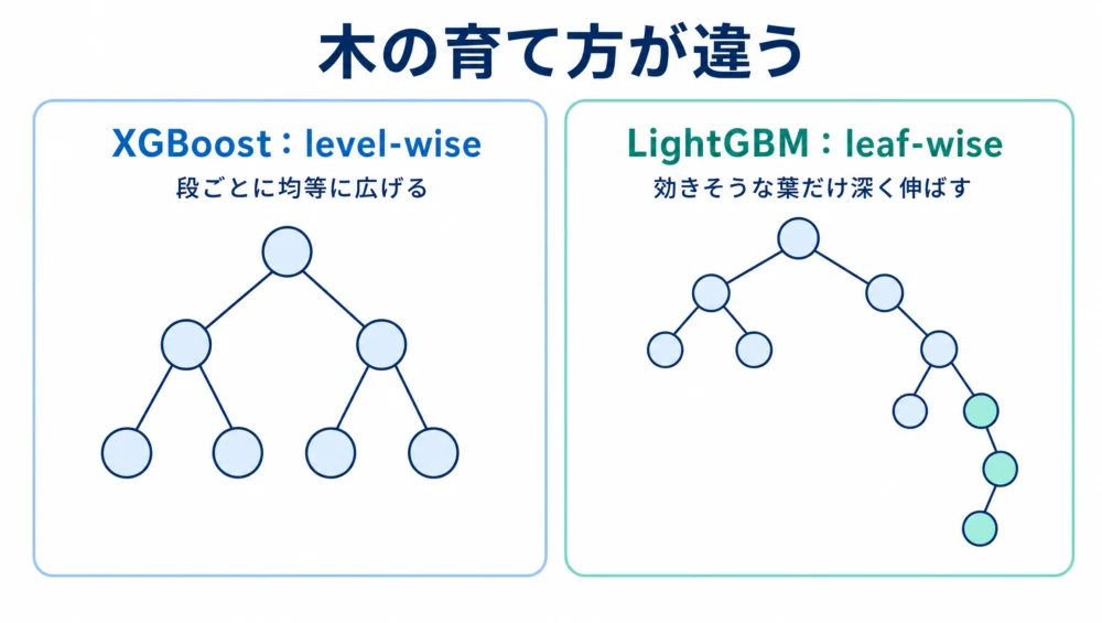 木の育て方の違いの図解。XGBoostは段ごとに均等に広げるlevel-wise、LightGBMは効果の大きい葉だけを深く伸ばすleaf-wise
