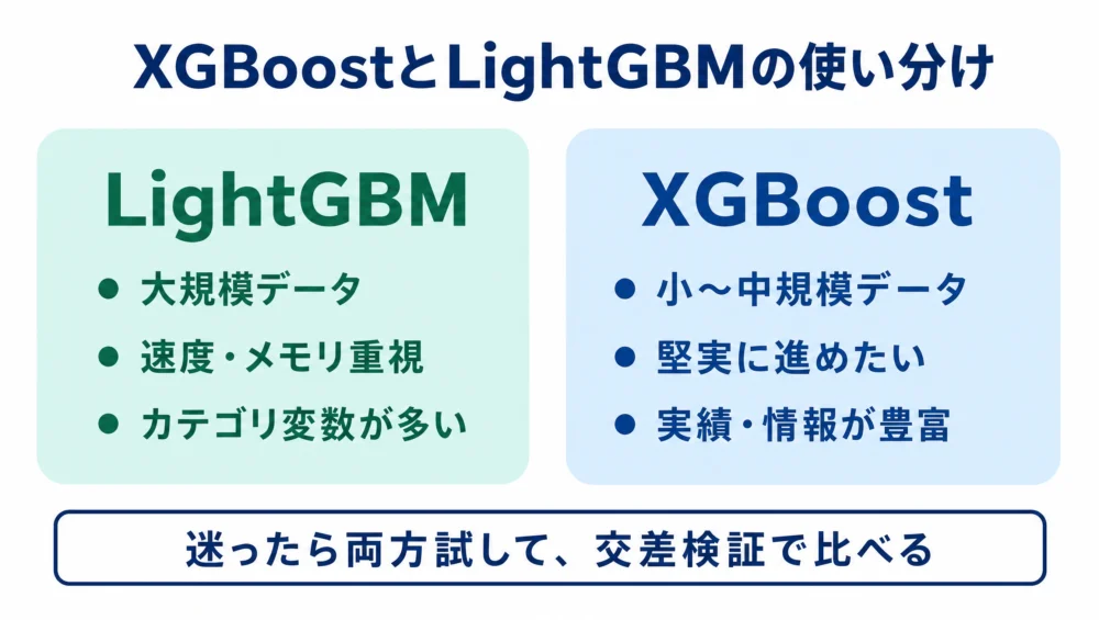 使い分けの図解。大規模データ・速度重視はLightGBM、小〜中規模で堅実に進めるならXGBoost、どちらも勾配ブースティング