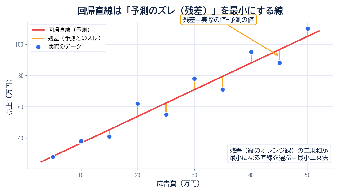 残差と最小二乗法の図解。広告費と売上の散布図で予測のズレ（残差）を縦線で示す。