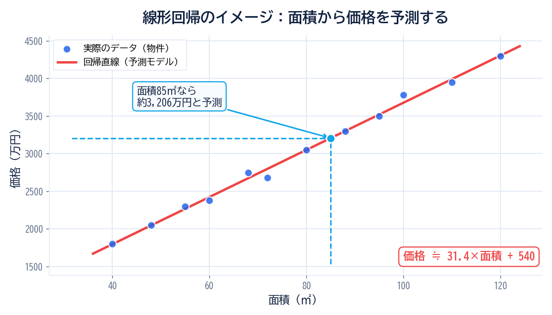 線形回帰分析のイメージ図。住宅面積から価格を予測する散布図と赤い回帰直線。