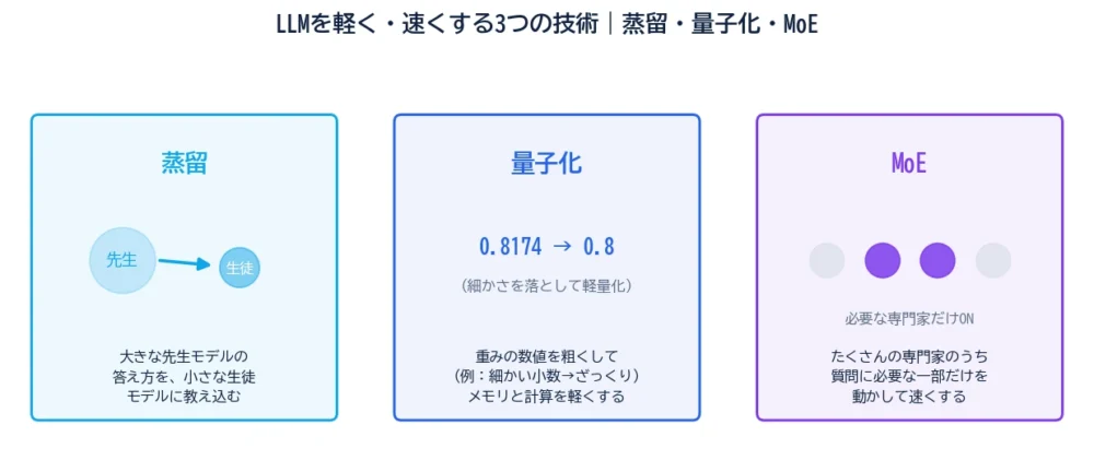 LLM軽量化の図解。蒸留(大きな先生モデルから小さな生徒モデルへ)、量子化(0.8174→0.8と数値を粗く)、MoE(並んだ専門家のうち必要な一部だけON)の3つの技術。