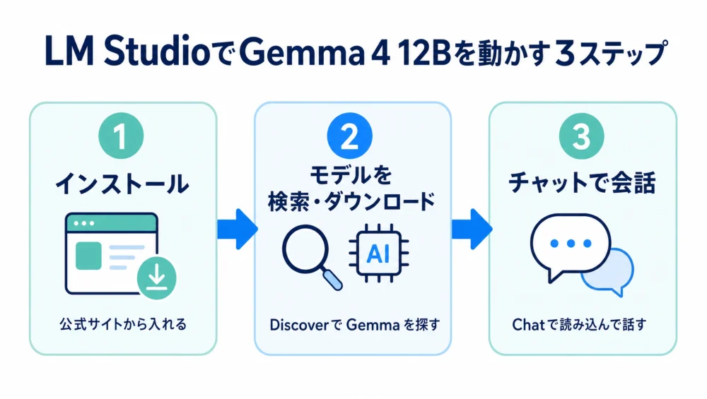 LM Studioの使い方3ステップの図解。1.アプリをインストール 2.Discoverでモデルを検索してダウンロード 3.Chatで読み込んで会話