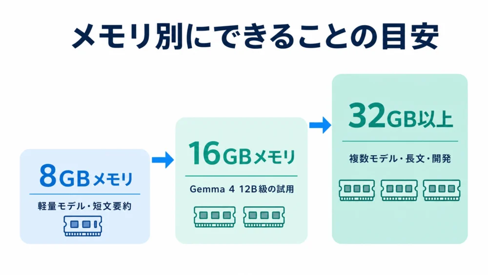 ローカルAIのメモリ別目安の図解。8GBは軽量モデル・短文要約、16GBはGemma 4 12B級の試用、32GB以上は複数モデル比較・長文・開発