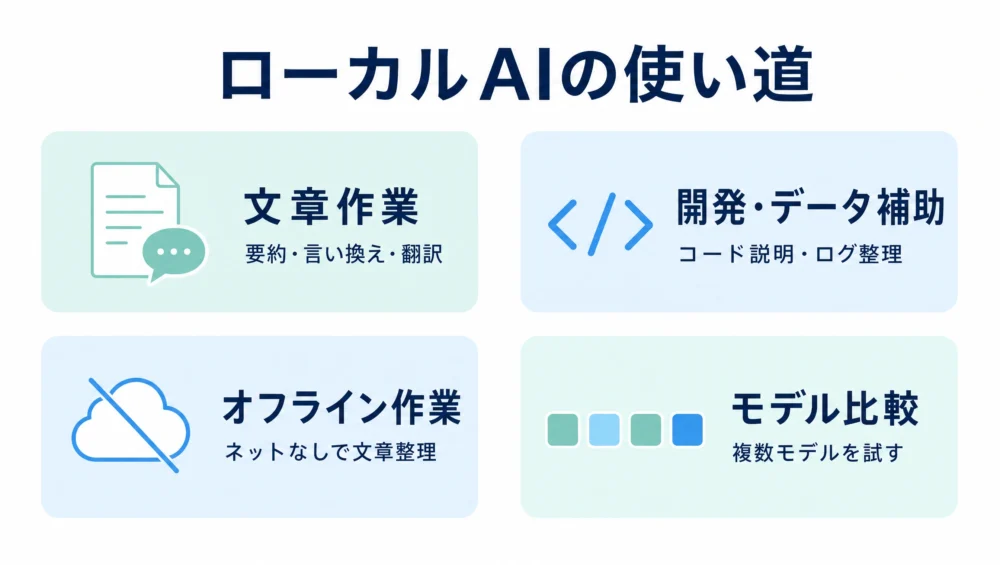 ローカルAIの使い道の図解。文章作業（要約・言い換え・翻訳）、開発補助（コード説明・データ読み解き）、オフライン作業、モデル比較の4分類