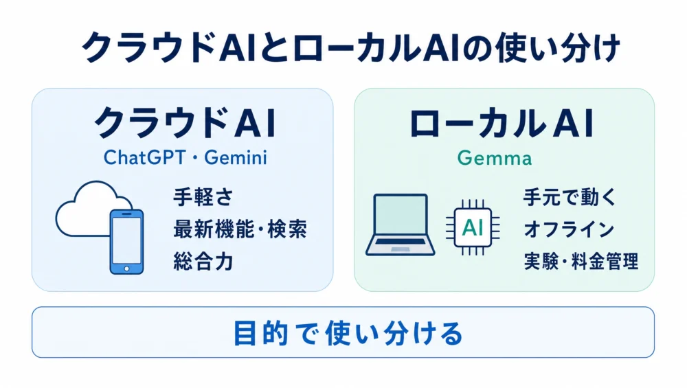 クラウドAIとローカルAIの使い分けの図解。左はクラウドAI(ChatGPT・Gemini)手軽・最新・総合力、右はローカルAI(Gemma)手元・オフライン・実験