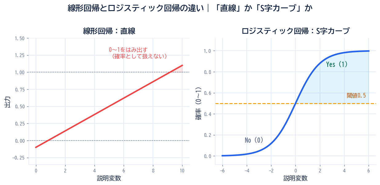 線形回帰とロジスティック回帰の違いの2パネル図。左は線形回帰の直線で0〜1をはみ出す様子、右はロジスティック回帰のS字カーブ(シグモイド関数)が0〜1に収まり閾値0.5でYes/Noに分かれる様子。