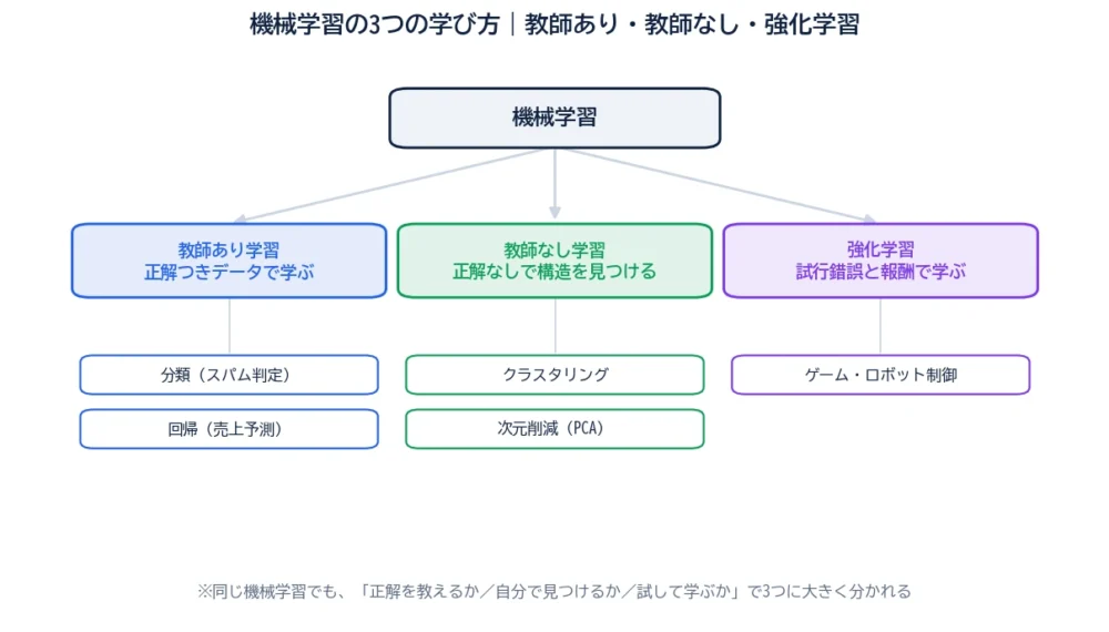 機械学習の3つの学び方の図解。機械学習から教師あり学習(分類・回帰)、教師なし学習(クラスタリング・次元削減)、強化学習の3つに枝分かれする全体像。