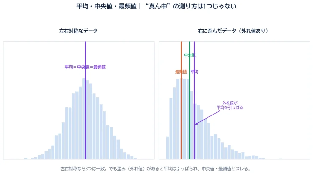 平均・中央値・最頻値の図解。左右対称なデータでは3つが一致し、右に歪んだデータ(外れ値あり)では平均が外れ値に引っぱられ、中央値・最頻値とズレることを示すヒストグラム。