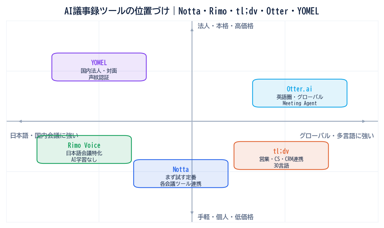 AI議事録ツールの位置づけ図。横軸が日本語・国内会議からグローバル・多言語、縦軸が手軽・個人・低価格から法人・本格・高価格。Notta・Rimo Voice・tl;dv・Otter.ai・YOMELの5ツールを2軸上に配置。