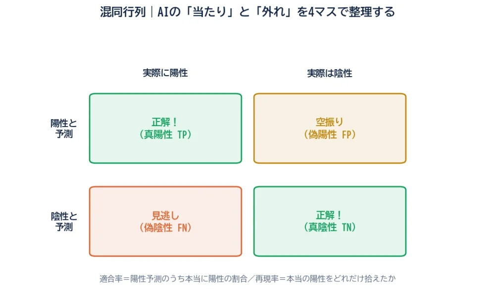 混同行列の図解。予測(陽性・陰性)と実際(陽性・陰性)の組み合わせで、真陽性TP・偽陽性FP(空振り)・偽陰性FN(見逃し)・真陰性TNの4マスに整理した表。
