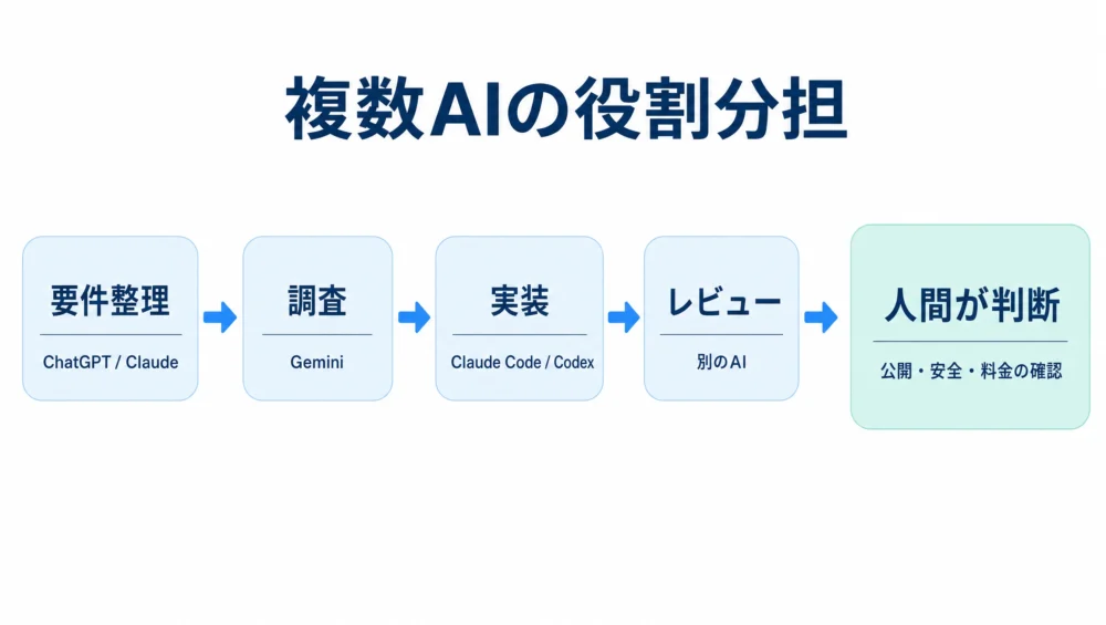 複数AIの役割分担の図解。要件整理はChatGPT/Claude、調査はGemini、実装はClaude Code/Codex、レビューは別AI、最後は人間が判断
