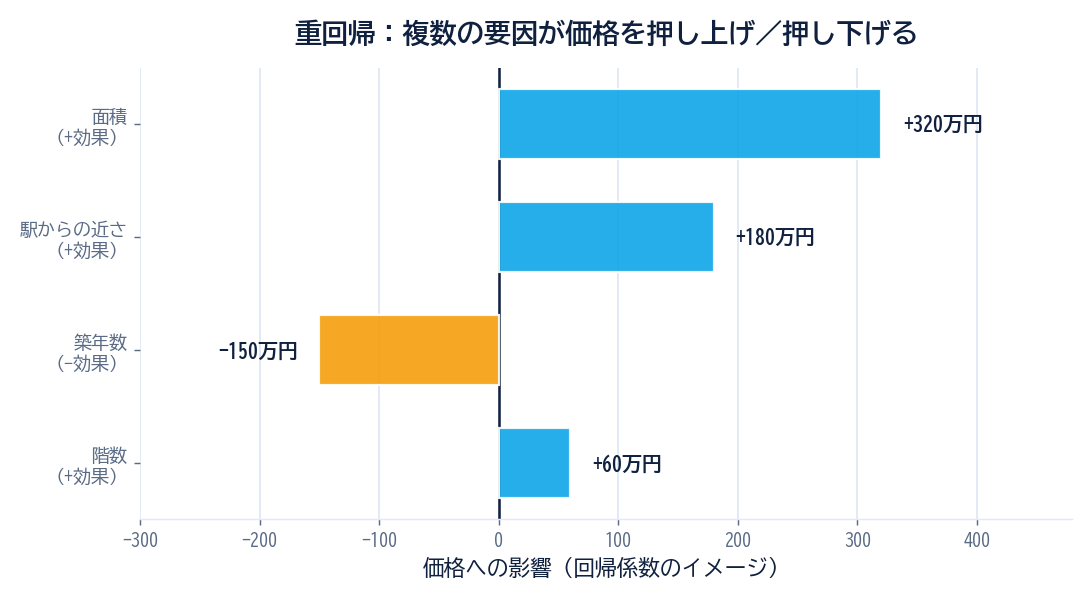 重回帰分析の図解。面積・駅からの近さ・築年数・階数といった複数の要因が、住宅価格を何万円押し上げ/押し下げるかを横棒で示す。
