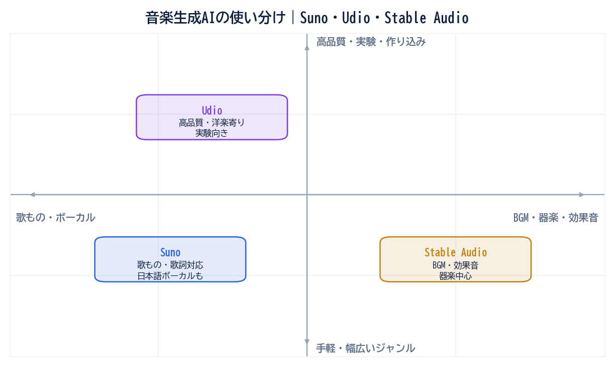 音楽生成AIの使い分け図。横軸が歌もの・ボーカルからBGM・器楽・効果音、縦軸が手軽・幅広いジャンルから高品質・実験・作り込み。Suno・Udio・Stable Audioを2軸上に配置。