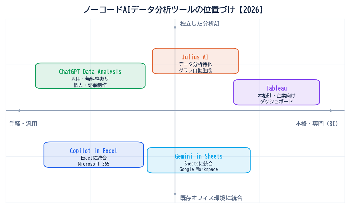 ノーコードAIデータ分析ツールの位置づけ図。横軸が手軽・汎用から本格・専門(BI)、縦軸が既存オフィス環境に統合から独立した分析AI。ChatGPT Data Analysis・Julius AI・Tableau・Copilot in Excel・Gemini in Sheetsの5ツールを2軸上に配置。