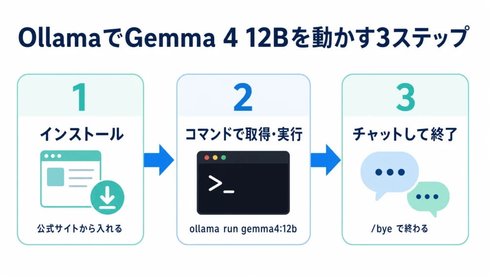 Ollamaの使い方3ステップの図解。1.インストール 2.ollama run gemma4:12b で取得・実行 3.チャットして/byeで終了