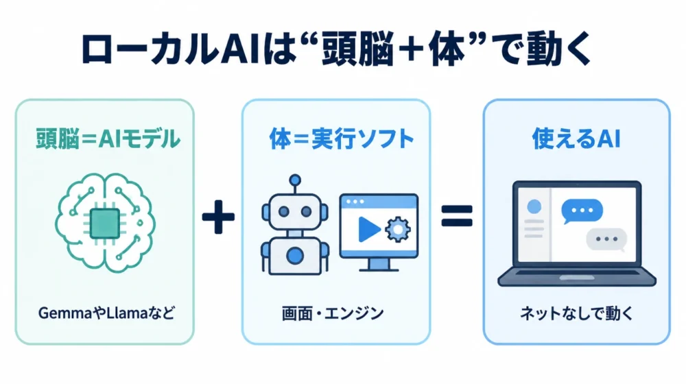 ローカルAIの仕組みの図解。頭脳にあたるAIモデルと、体にあたる実行ソフトを組み合わせて、はじめて使えるAIになる