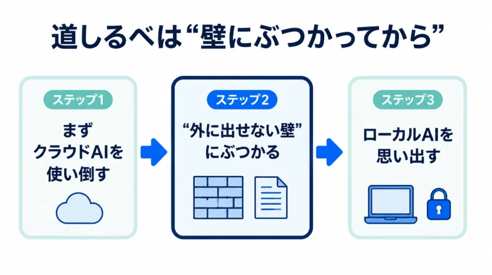 クラウドAIとローカルAIの使い分けの図解。まずクラウドAIを使い倒し、外に出せない壁にぶつかったときにローカルAIを思い出す3ステップ
