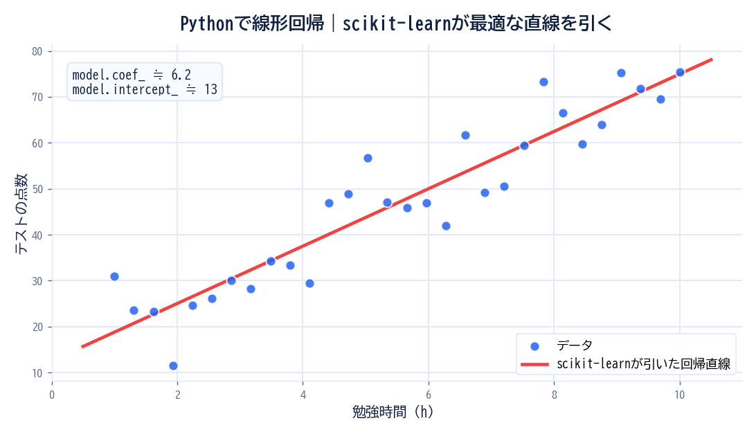 Pythonの線形回帰のイメージ図。勉強時間とテストの点数の散布図に、scikit-learnが引いた回帰直線(model.coef_・model.intercept_)を重ねたグラフ。