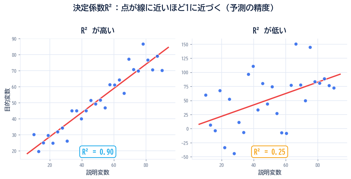 決定係数R²の図解。左はR²が高く点が回帰直線の近くに集まり、右はR²が低く点が大きく散らばる散布図の対比。