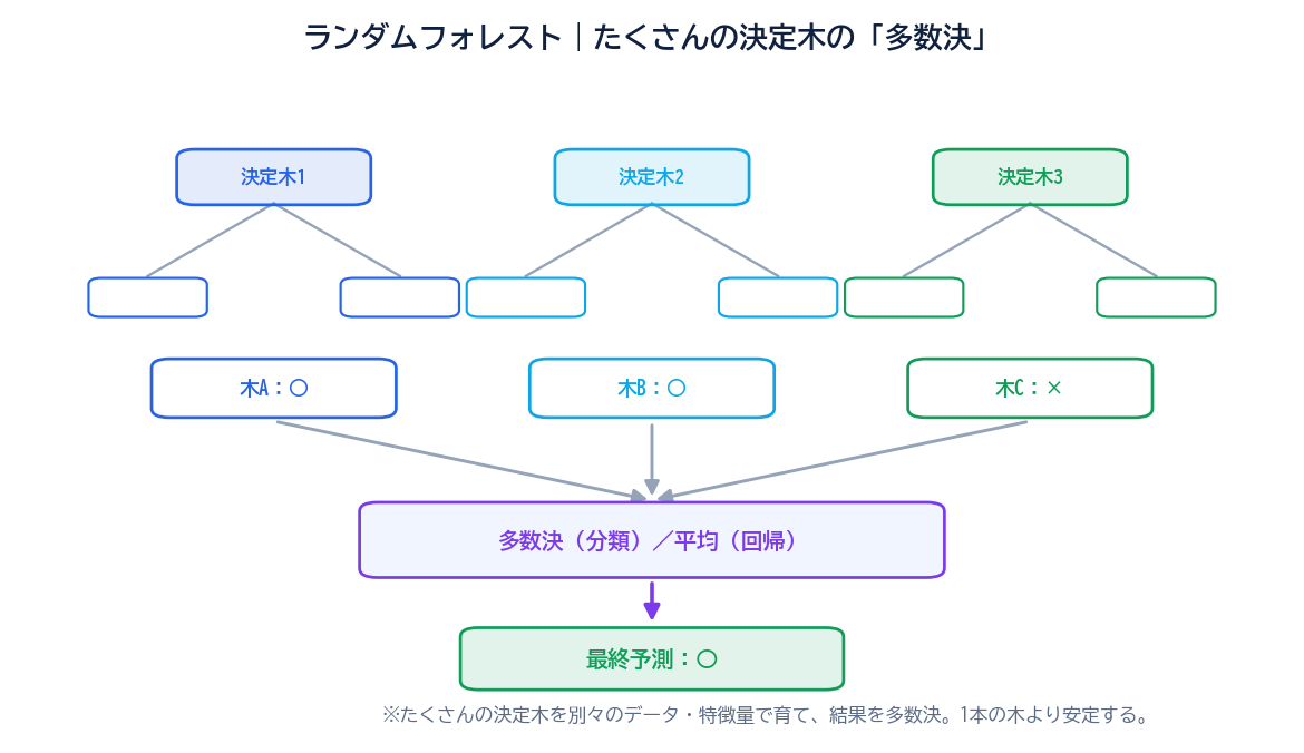 ランダムフォレストのイメージ図。複数の決定木がそれぞれ予測（○○×）を出し、多数決（分類）または平均（回帰）で最終予測を決める仕組み。