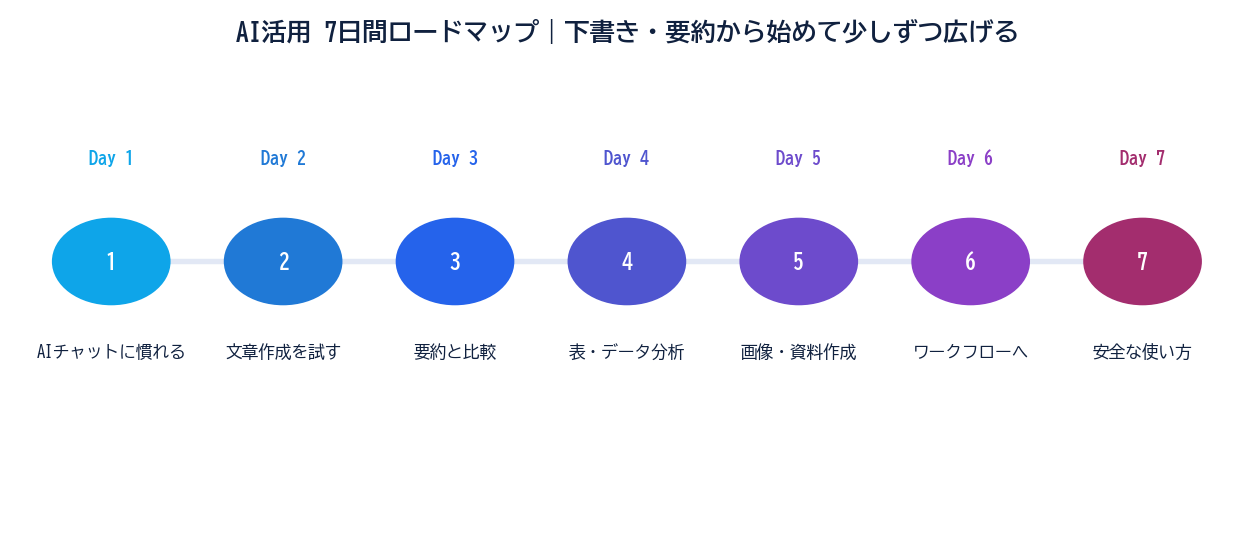AI活用7日間ロードマップの図。Day1 AIチャットに慣れる→Day2 文章作成→Day3 要約と比較→Day4 表・データ分析→Day5 画像・資料作成→Day6 ワークフローへ→Day7 安全な使い方、の7段階のタイムライン。