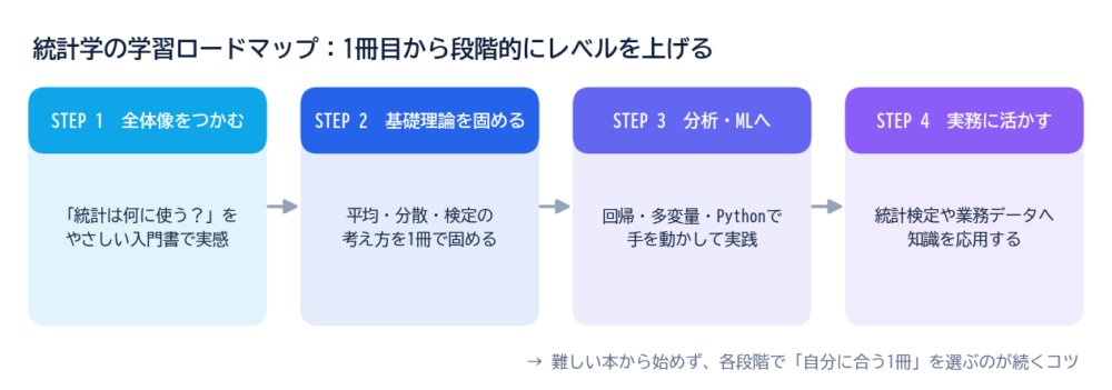 統計学の学習ロードマップ図解。STEP1全体像をつかむ→STEP2基礎理論を固める→STEP3データ分析・機械学習へ→STEP4実務に活かす、の4段階を色のグラデーションで示す。