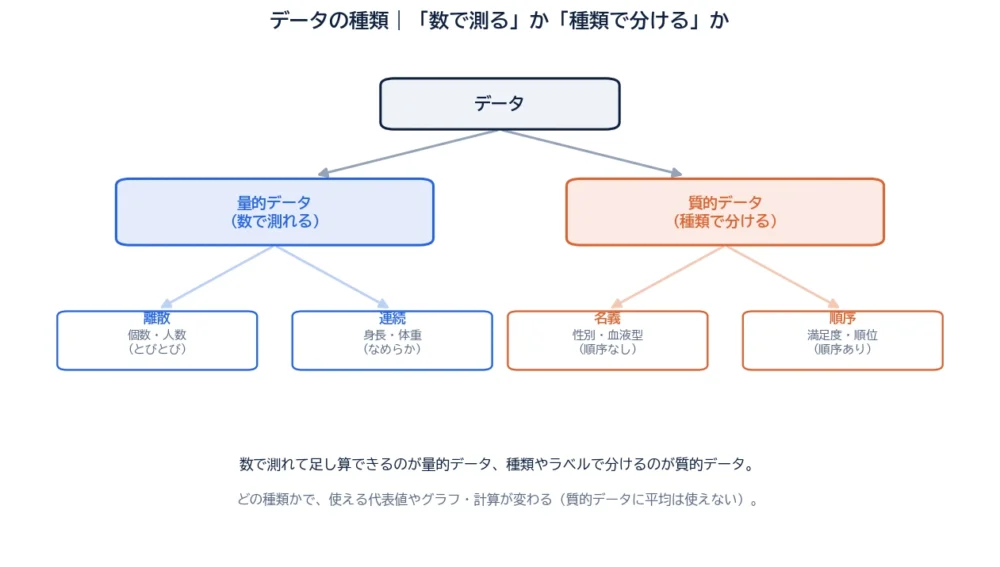 データの種類の図解。データが量的データ(離散・連続)と質的データ(名義・順序)に枝分かれするツリー。数で測れるか種類で分けるかで分類される。