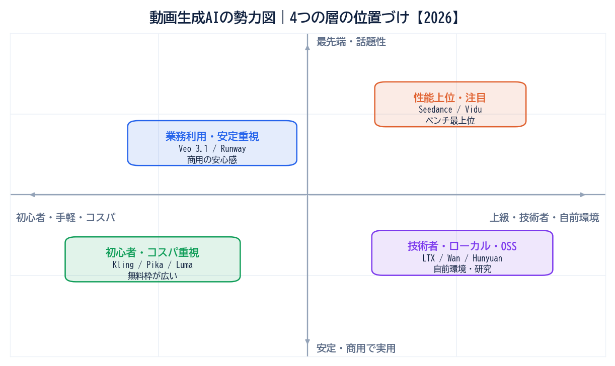動画生成AIの勢力図。横軸が初心者・手軽・コスパから上級・技術者・自前環境、縦軸が安定・商用で実用から最先端・話題性。初心者コスパ重視・業務利用安定重視・性能上位注目・技術者ローカルOSSの4層を2軸上に配置。