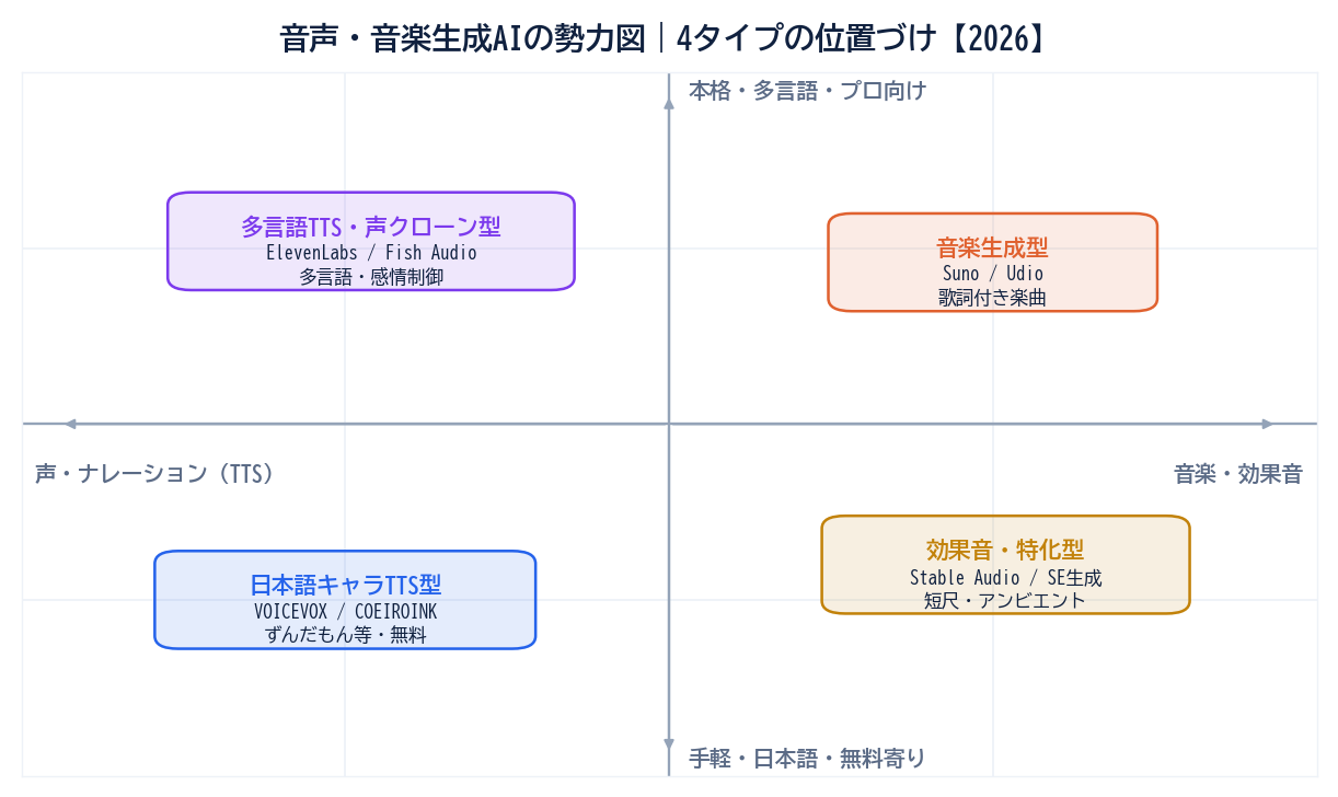 音声・音楽生成AIの勢力図。横軸が声・ナレーション（TTS）から音楽・効果音、縦軸が手軽・日本語・無料寄りから本格・多言語・プロ向け。日本語キャラTTS型・多言語TTS/声クローン型・音楽生成型・効果音特化型の4タイプを2軸上に配置。