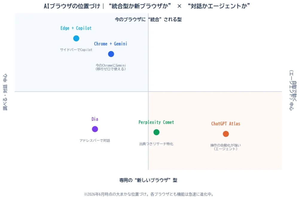 AIブラウザの位置づけの図解。縦軸が今のブラウザに統合される型か専用の新ブラウザか、横軸が対話中心かエージェント中心かで、Chrome＋Gemini・Edge＋Copilot・Dia・Perplexity Comet・ChatGPT Atlasを配置した4象限マップ。