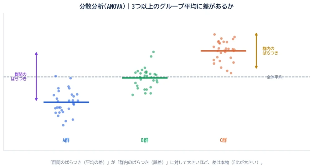 分散分析の図解。A群・B群・C群の3つのデータの散らばりを並べ、グループの平均どうしの離れ具合(群間のばらつき)と各グループ内の散らばり(群内のばらつき)を比べる様子。
