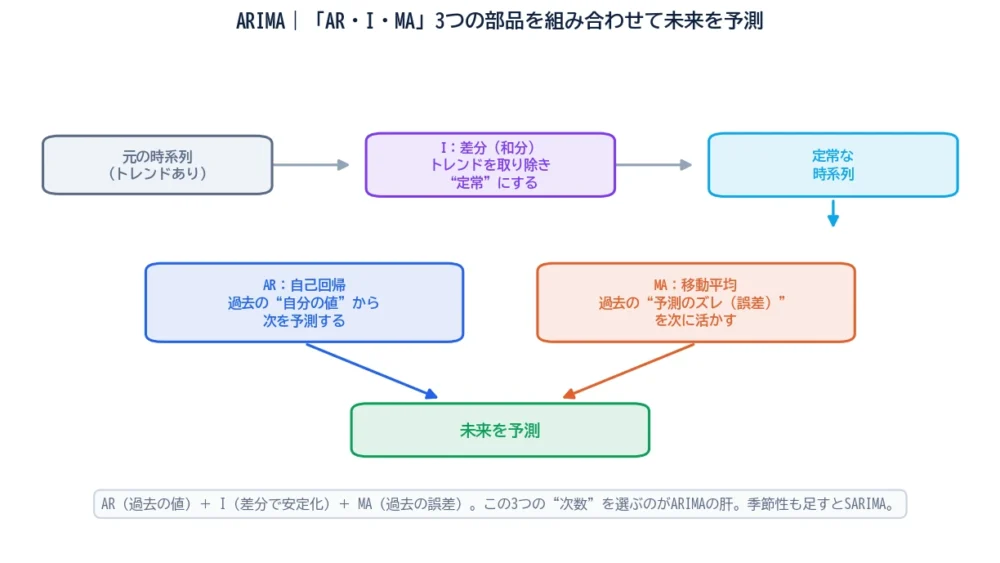ARIMAの図解。元の時系列をI（差分）で定常にし、AR（過去の自分の値）とMA（過去の誤差）を組み合わせて未来を予測する、3部品の流れ図。