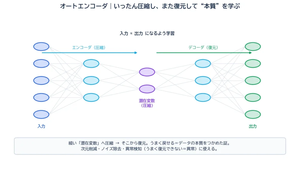 オートエンコーダの図解。入力5ノードをエンコーダで圧縮し、中央の細い潜在変数2ノードを通して、デコーダで出力5ノードへ復元する砂時計型のネットワーク。