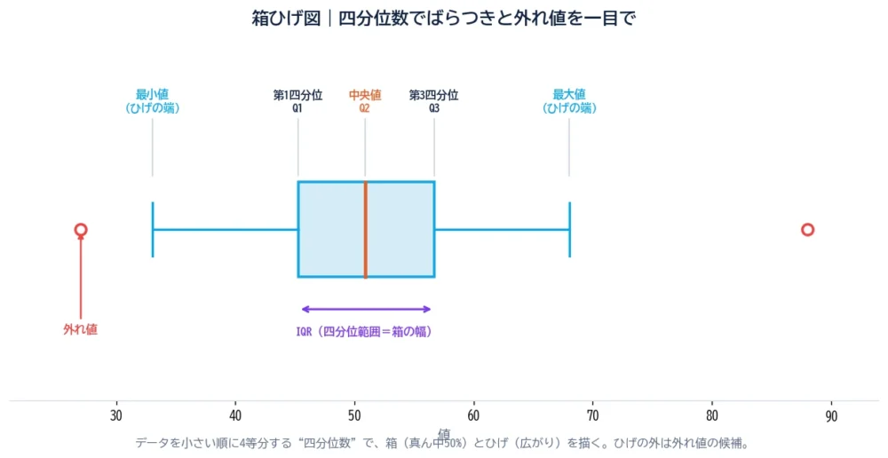 箱ひげ図の図解。最小値・第1四分位Q1・中央値Q2・第3四分位Q3・最大値のひげと箱、IQR（箱の幅）、そしてひげの外にある外れ値の点を示す。