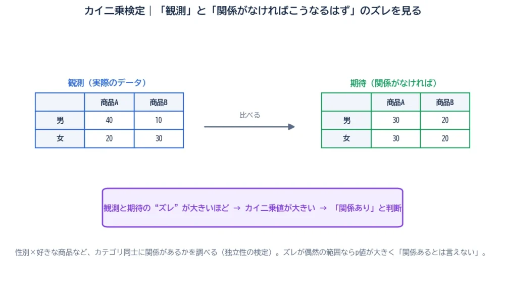 カイ二乗検定の図解。観測（実際のデータ）の2×2クロス集計表と、関係がなければこうなるはずの期待度数の表を比べ、ズレが大きいほど関係ありと判断する流れ。