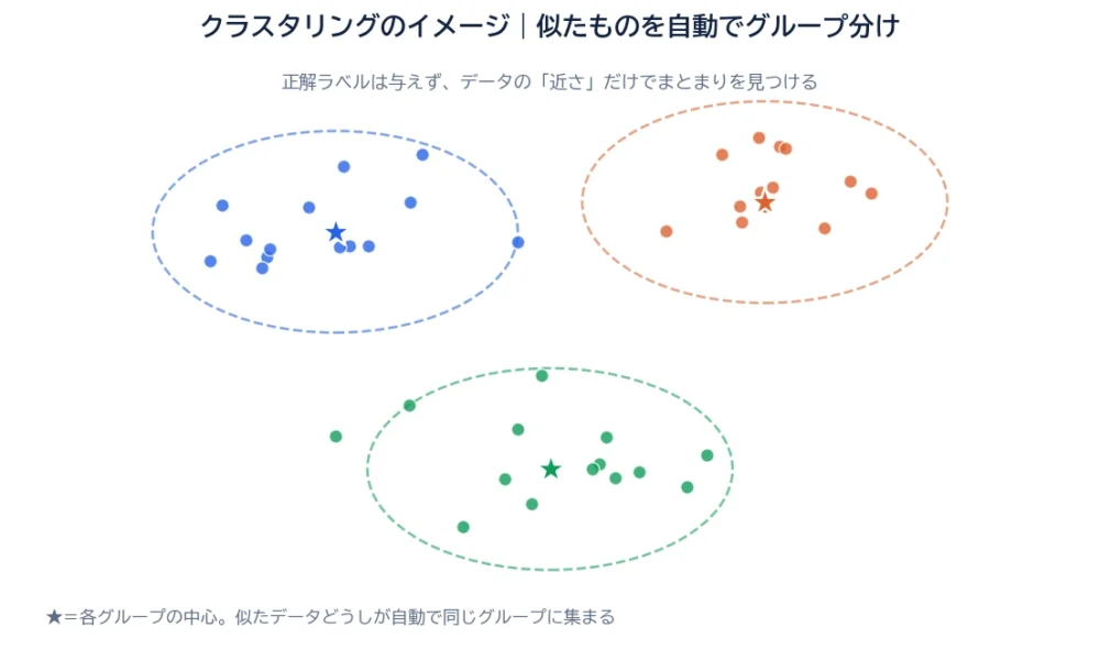 クラスタリングの図解。ばらばらに散らばったデータが、近さによって3つのグループ（クラスタ）に自動で分けられ、各グループの中心が星印で示される様子。