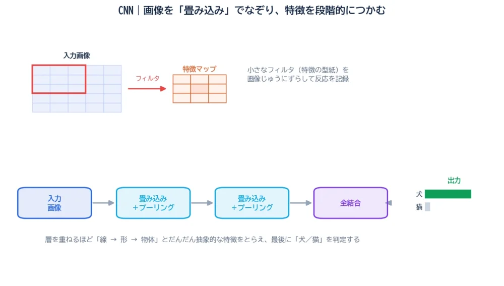 CNNの図解。小さなフィルタを入力画像の上でずらして特徴マップを作る畳み込みと、入力→畳み込み+プーリング→全結合→犬猫の分類へと進む全体の流れ。