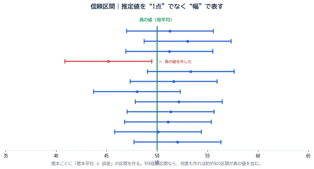 信頼区間の図解。真の値（母平均）の縦線に対し、標本ごとに作った「標本平均±誤差」の区間を複数描き、ほとんどが真の値を含むが、たまに外す区間（約5%）もあることを示す。