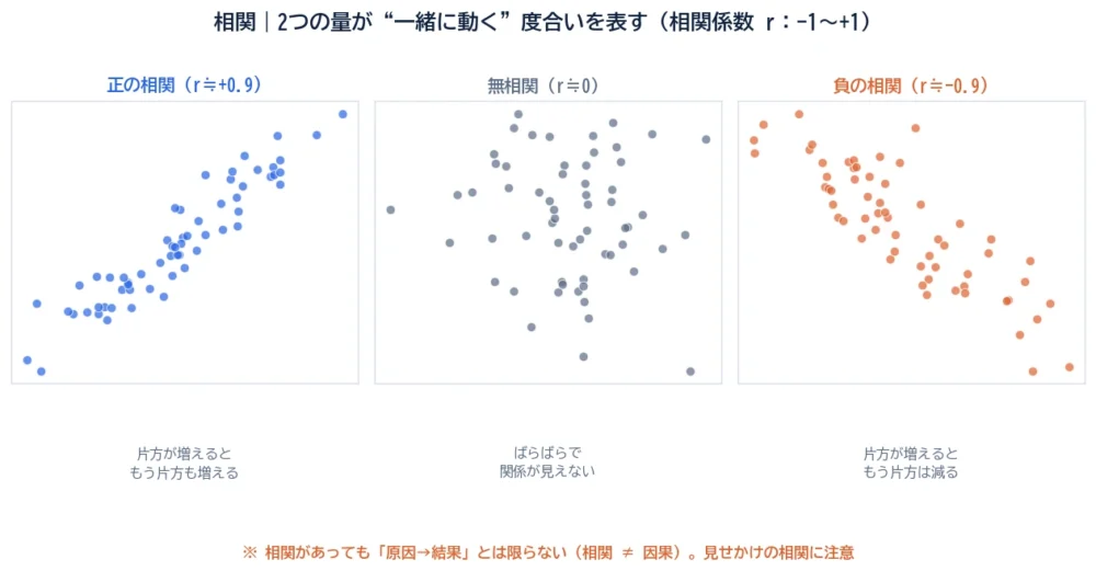 相関の図解。正の相関(点が右肩上がり)、無相関(点がばらばら)、負の相関(点が右肩下がり)の3つの散布図を並べ、相関係数の意味と相関≠因果の注意を示す。