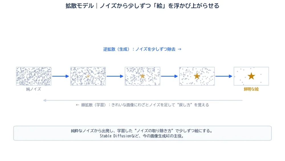 拡散モデルの図解。左の純ノイズから右へ、少しずつノイズを取り除いて星の絵が鮮明になっていく帯。上は逆拡散(生成)、下は順拡散(学習でノイズを足す)の矢印。