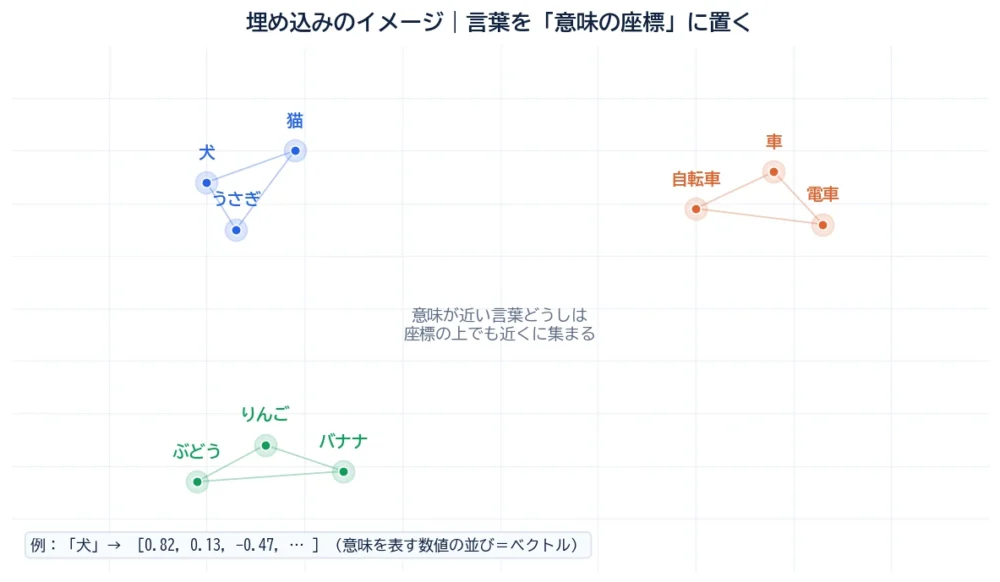 埋め込みの図解。犬・猫・うさぎ、車・電車、りんご・バナナといった言葉が、意味の近さによって2次元の座標上で近く/遠くに配置される様子。