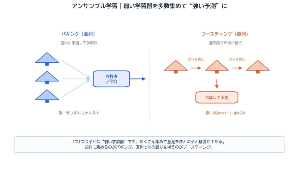 アンサンブル学習の図解。左はバギング(複数の木を並列に学習して多数決=ランダムフォレスト)、右はブースティング(木を直列につなぎ前の誤りを補正=XGBoost)の対比。