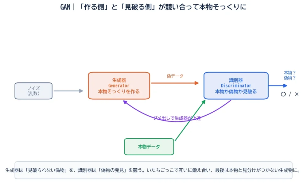 GANの図解。ノイズから生成器が偽データを作り識別器へ渡す流れと、本物データも識別器へ入り、本物か偽物かを判定。識別器のダメ出しで生成器が上達する循環。