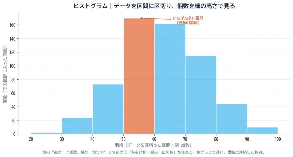 ヒストグラムの図解。横軸が点数の区間（階級）、縦軸が個数（度数）で、中央の区間がいちばん高い山型の棒グラフ。最頻の階級を強調。