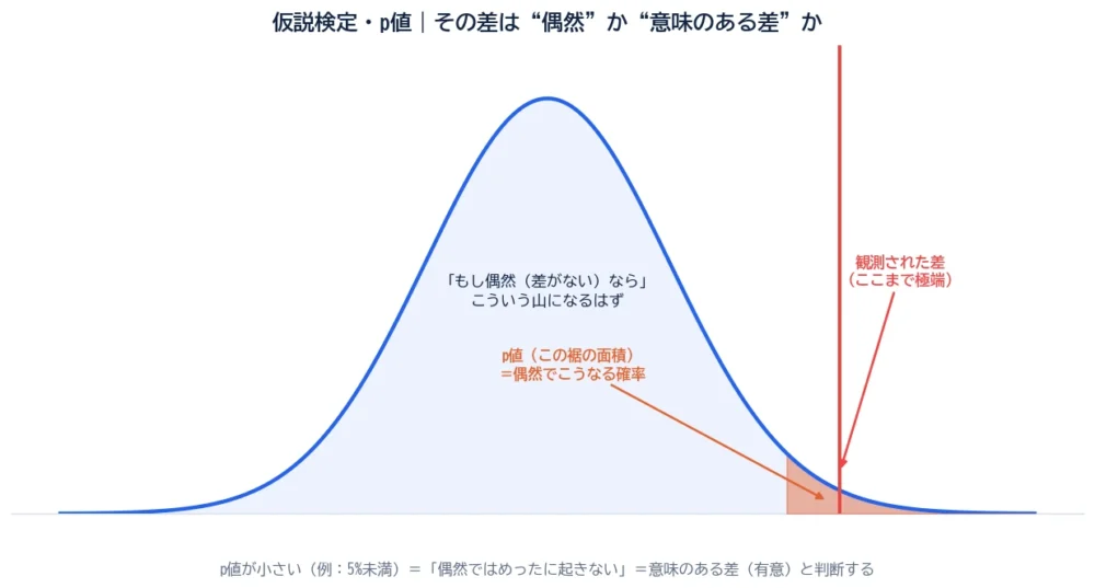 仮説検定とp値の図解。「もし偶然なら」の正規分布の山に対し、観測された差が裾の端にあり、その先の面積(p値)が小さいほど偶然では説明しにくいことを示す。