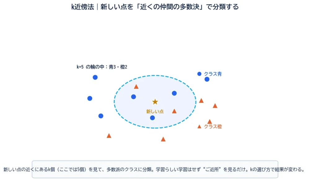 k近傍法の図解。中央の新しい点（星）の周りにk=5の輪を描き、その中の青い点3つと橙の三角2つを数えて、多数決で青クラスに分類する様子。